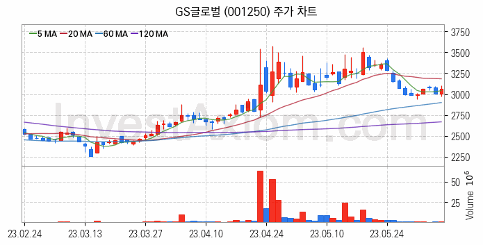 자원개발 관련주 GS글로벌 주식 종목의 분석 시점 기준 최근 일봉 차트