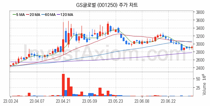 자원개발 관련주 GS글로벌 주식 종목의 분석 시점 기준 최근 일봉 차트