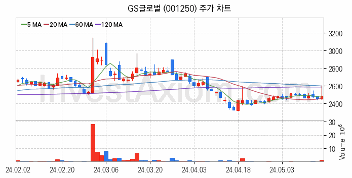 자원개발 관련주 GS글로벌 주식 종목의 분석 시점 기준 최근 일봉 차트