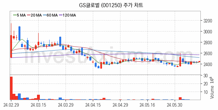 자원개발 관련주 GS글로벌 주식 종목의 분석 시점 기준 최근 일봉 차트