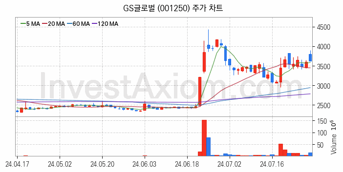 자원개발 관련주 GS글로벌 주식 종목의 분석 시점 기준 최근 일봉 차트