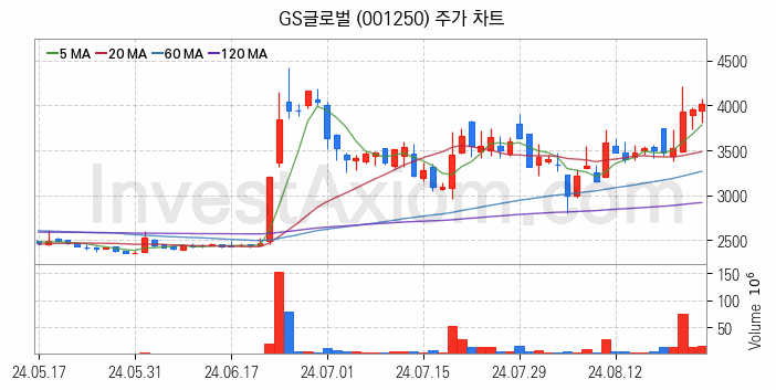 자원개발 관련주 GS글로벌 주식 종목의 분석 시점 기준 최근 일봉 차트