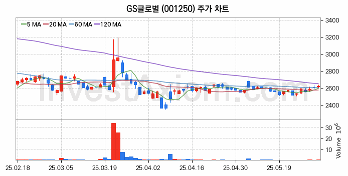 자원개발 관련주 GS글로벌 주식 종목의 분석 시점 기준 최근 일봉 차트