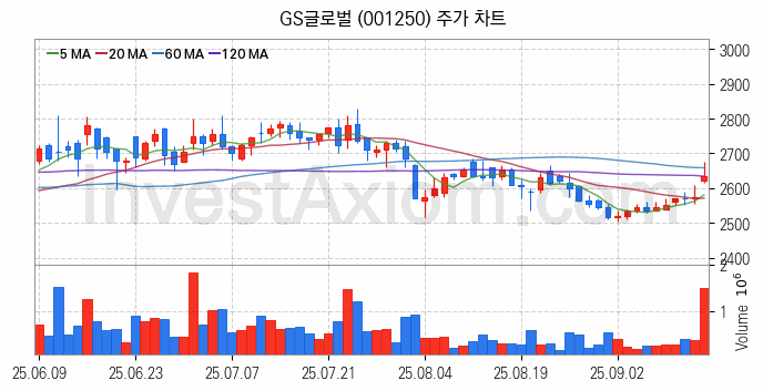 자원개발 관련주 GS글로벌 주식 종목의 분석 시점 기준 최근 일봉 차트