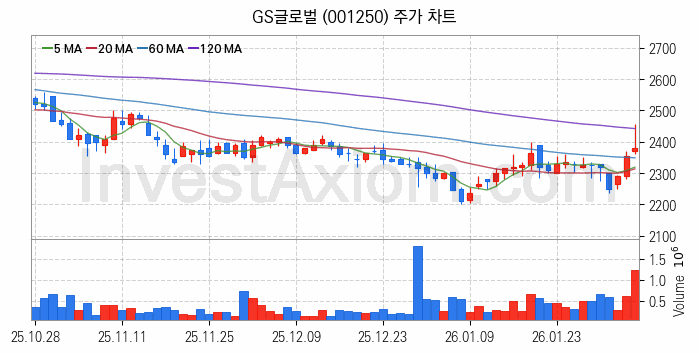 자원개발 관련주 GS글로벌 주식 종목의 분석 시점 기준 최근 일봉 차트