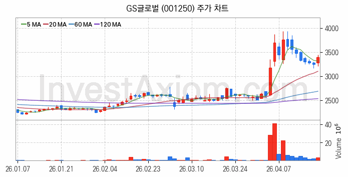 자원개발 관련주 GS글로벌 주식 종목의 분석 시점 기준 최근 일봉 차트