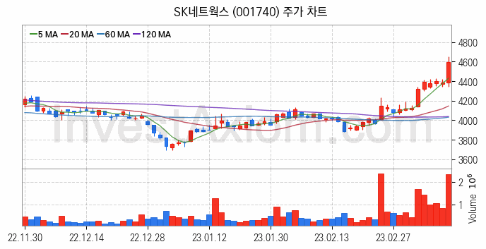 자원개발 관련주 SK네트웍스 주식 종목의 분석 시점 기준 최근 일봉 차트