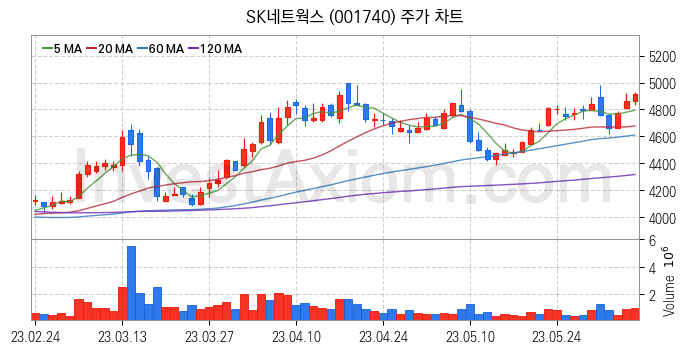 자원개발 관련주 SK네트웍스 주식 종목의 분석 시점 기준 최근 일봉 차트