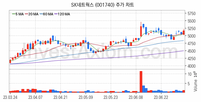 자원개발 관련주 SK네트웍스 주식 종목의 분석 시점 기준 최근 일봉 차트