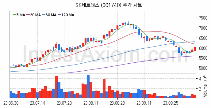 자원개발 관련주 SK네트웍스 주식 종목의 분석 시점 기준 최근 일봉 차트