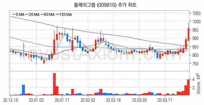 자원개발 관련주 플레이그램 주식 종목의 분석 시점 기준 최근 일봉 차트