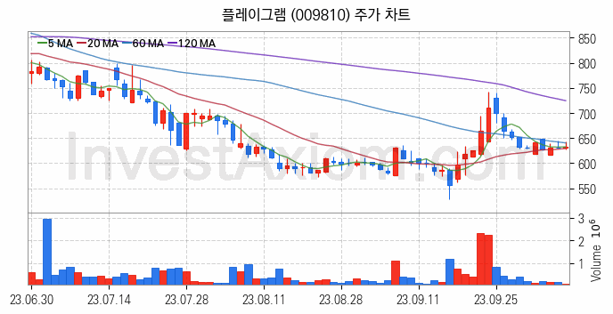 자원개발 관련주 플레이그램 주식 종목의 분석 시점 기준 최근 일봉 차트