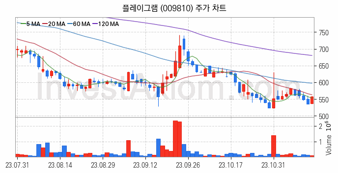 자원개발 관련주 플레이그램 주식 종목의 분석 시점 기준 최근 일봉 차트