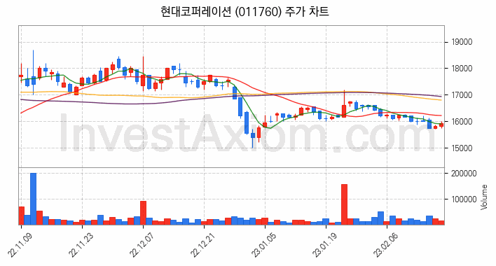 자원개발 관련주 현대코퍼레이션 주식 종목의 분석 시점 기준 최근 일봉 차트