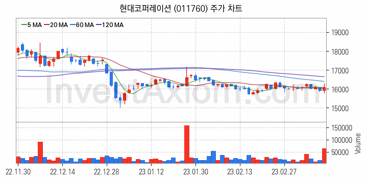 자원개발 관련주 현대코퍼레이션 주식 종목의 분석 시점 기준 최근 일봉 차트