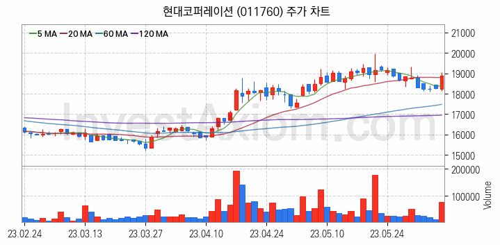 자원개발 관련주 현대코퍼레이션 주식 종목의 분석 시점 기준 최근 일봉 차트