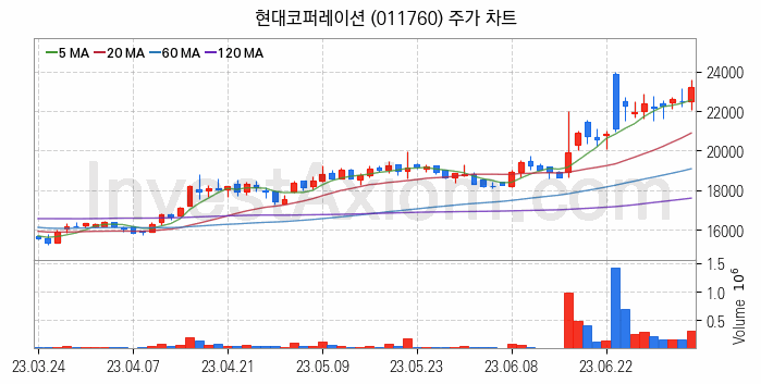 자원개발 관련주 현대코퍼레이션 주식 종목의 분석 시점 기준 최근 일봉 차트