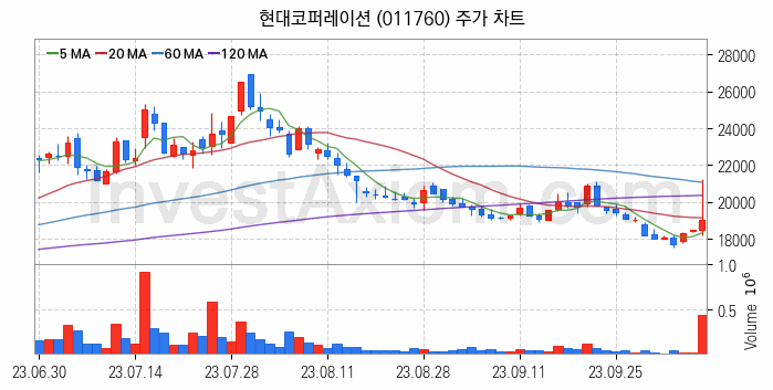 자원개발 관련주 현대코퍼레이션 주식 종목의 분석 시점 기준 최근 일봉 차트