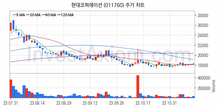 자원개발 관련주 현대코퍼레이션 주식 종목의 분석 시점 기준 최근 일봉 차트