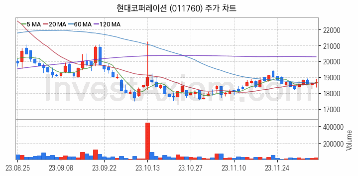 자원개발 관련주 현대코퍼레이션 주식 종목의 분석 시점 기준 최근 일봉 차트