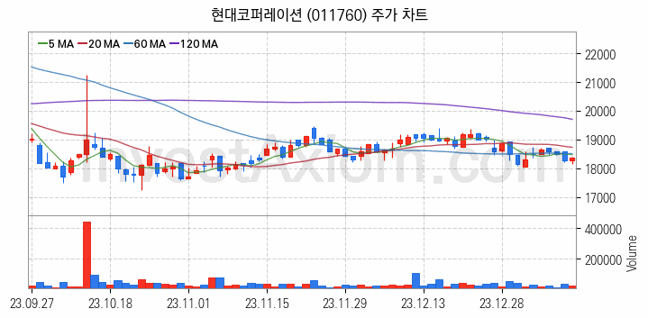 자원개발 관련주 현대코퍼레이션 주식 종목의 분석 시점 기준 최근 일봉 차트