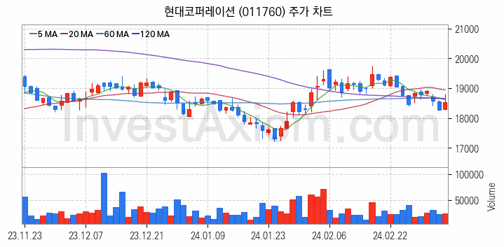 자원개발 관련주 현대코퍼레이션 주식 종목의 분석 시점 기준 최근 일봉 차트