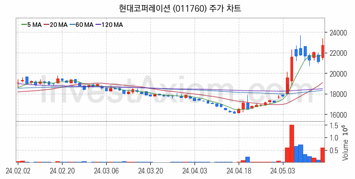 자원개발 관련주 현대코퍼레이션 주식 종목의 분석 시점 기준 최근 일봉 차트