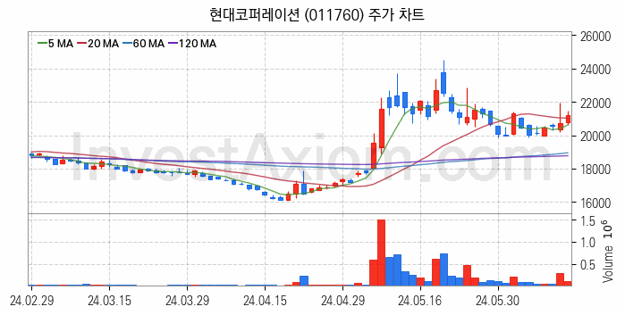 자원개발 관련주 현대코퍼레이션 주식 종목의 분석 시점 기준 최근 일봉 차트