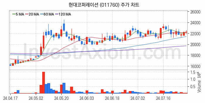 자원개발 관련주 현대코퍼레이션 주식 종목의 분석 시점 기준 최근 일봉 차트