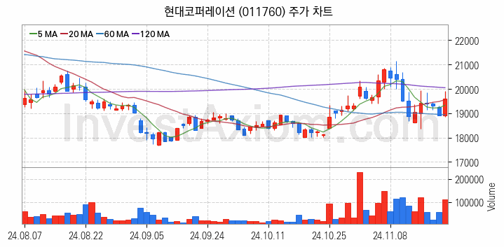 자원개발 관련주 현대코퍼레이션 주식 종목의 분석 시점 기준 최근 일봉 차트