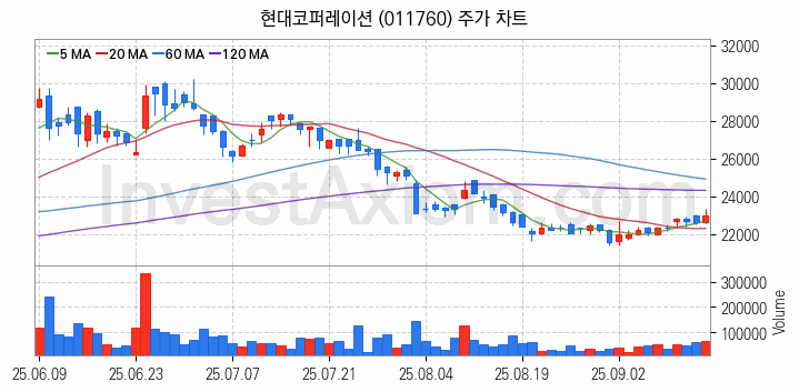 자원개발 관련주 현대코퍼레이션 주식 종목의 분석 시점 기준 최근 일봉 차트