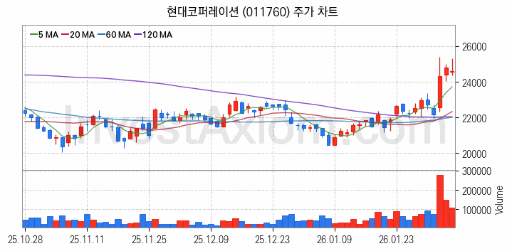 자원개발 관련주 현대코퍼레이션 주식 종목의 분석 시점 기준 최근 일봉 차트