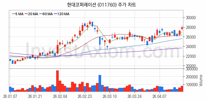 자원개발 관련주 현대코퍼레이션 주식 종목의 분석 시점 기준 최근 일봉 차트
