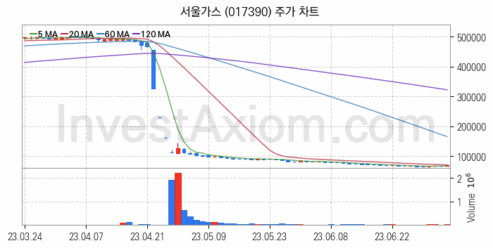 자원개발 관련주 서울가스 주식 종목의 분석 시점 기준 최근 일봉 차트