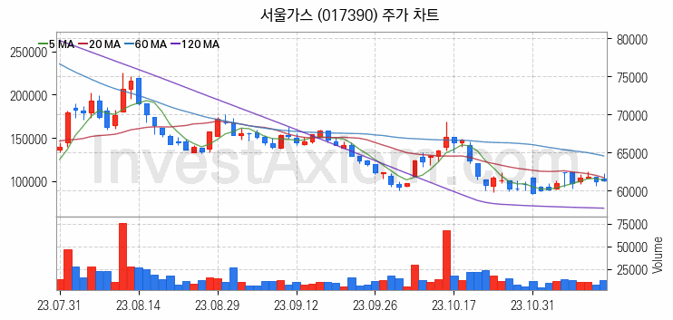 자원개발 관련주 서울가스 주식 종목의 분석 시점 기준 최근 일봉 차트