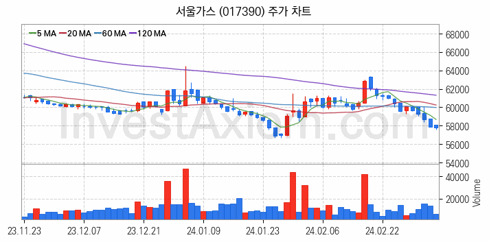 자원개발 관련주 서울가스 주식 종목의 분석 시점 기준 최근 일봉 차트