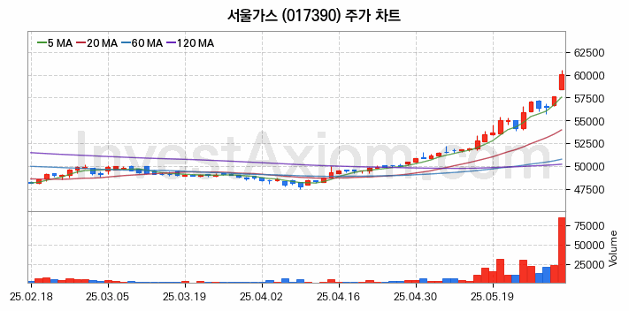 자원개발 관련주 서울가스 주식 종목의 분석 시점 기준 최근 일봉 차트