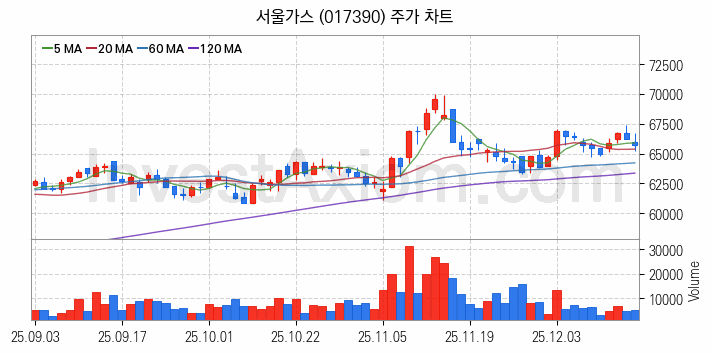 자원개발 관련주 서울가스 주식 종목의 분석 시점 기준 최근 일봉 차트