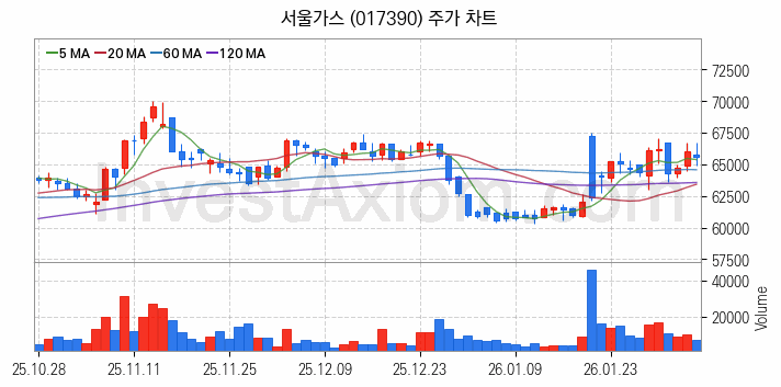 자원개발 관련주 서울가스 주식 종목의 분석 시점 기준 최근 일봉 차트