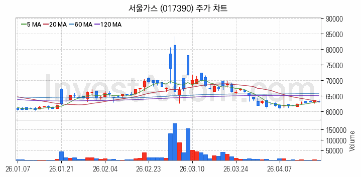 자원개발 관련주 서울가스 주식 종목의 분석 시점 기준 최근 일봉 차트