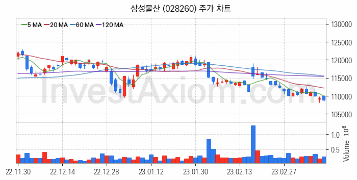 자원개발 관련주 삼성물산 주식 종목의 분석 시점 기준 최근 일봉 차트