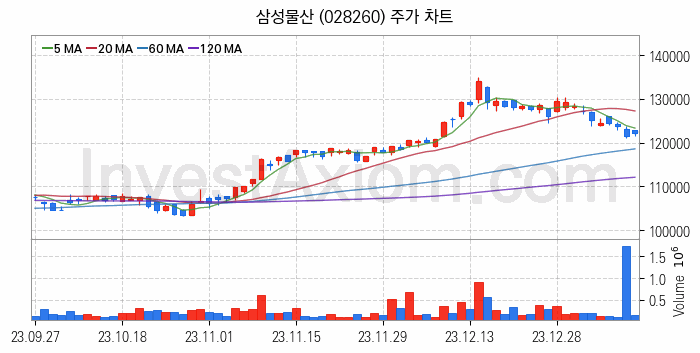 자원개발 관련주 삼성물산 주식 종목의 분석 시점 기준 최근 일봉 차트