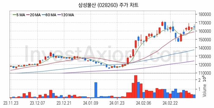 자원개발 관련주 삼성물산 주식 종목의 분석 시점 기준 최근 일봉 차트