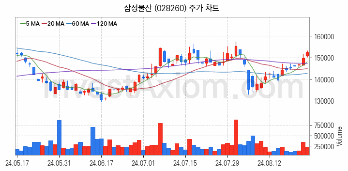 자원개발 관련주 삼성물산 주식 종목의 분석 시점 기준 최근 일봉 차트