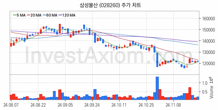 자원개발 관련주 삼성물산 주식 종목의 분석 시점 기준 최근 일봉 차트