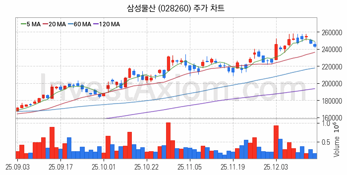 자원개발 관련주 삼성물산 주식 종목의 분석 시점 기준 최근 일봉 차트