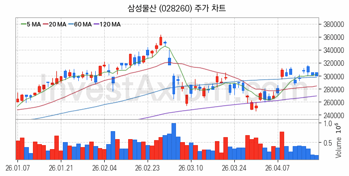 자원개발 관련주 삼성물산 주식 종목의 분석 시점 기준 최근 일봉 차트
