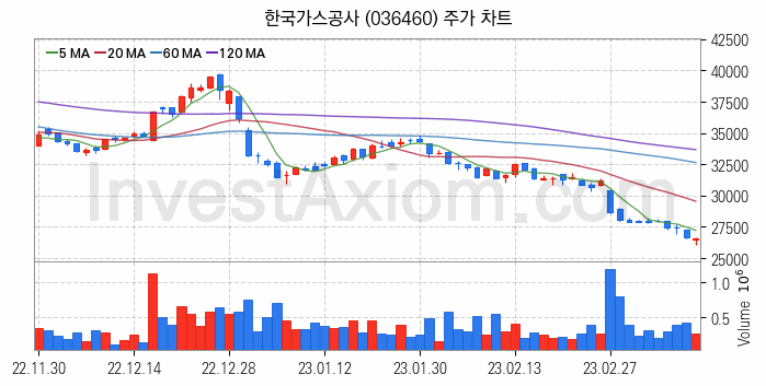 자원개발 관련주 한국가스공사 주식 종목의 분석 시점 기준 최근 일봉 차트