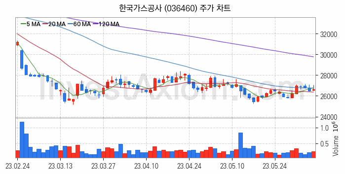 자원개발 관련주 한국가스공사 주식 종목의 분석 시점 기준 최근 일봉 차트