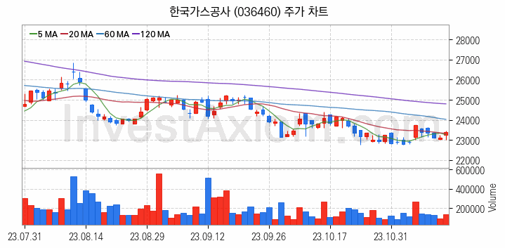 자원개발 관련주 한국가스공사 주식 종목의 분석 시점 기준 최근 일봉 차트